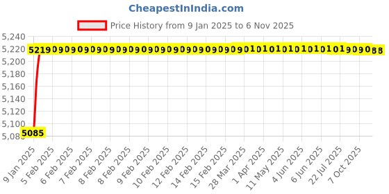 moglix.com Jaquar Kubix Prime Black Matt Single Lever Basin Mixer with 450mm Braided Hose, KUP-BLM-35011BPM jaquar Price History Graph from 9 Jan 2025 to 5 Nov 2025