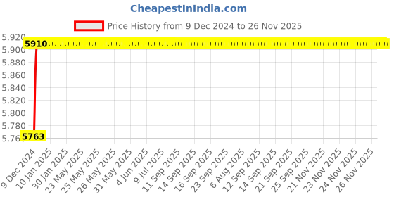moglix.com Jaquar Kubix Prime Black Matt	 Single Lever Basin Mixer with 450mm Braided Hose, KUP-BLM-35051BPM jaquar Price History Graph from 9 Dec 2024 to 26 Nov 2025
