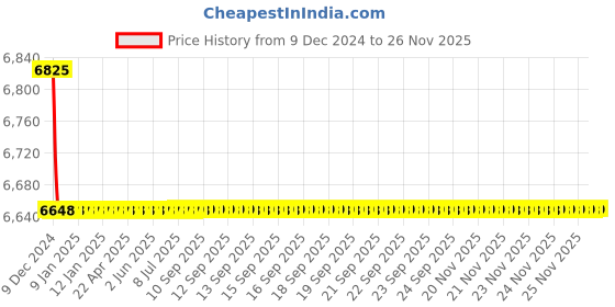 moglix.com Jaquar Kubix Prime Black Matt	 Single Lever Tall Boy with 155mm Extension Body &a; 600mm Braided Hose, KUP-BLM-35005BPM jaquar Price History Graph from 9 Dec 2024 to 26 Nov 2025