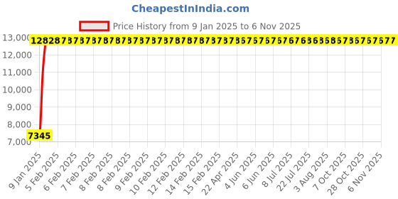 moglix.com Jaquar Kubix Prime Black Matt Single Lever Wall Mixer with Leg &a; Wall Flange, KUP-BLM-35117PM jaquar Price History Graph from 9 Jan 2025 to 6 Nov 2025