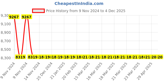 moglix.com Jaquar Kubix Prime Black Matt Two Concealed Stop Cock Tap with Basin Spout, KUP-BLM-35433PM jaquar Price History Graph from 9 Nov 2024 to 3 Dec 2025