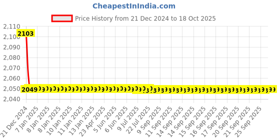 moglix.com Jaquar Kubix Prime Chrome Pillar Cock with 190mm Extension Body, KUP-CHR-35021PM jaquar Price History Graph from 21 Dec 2024 to 18 Oct 2025