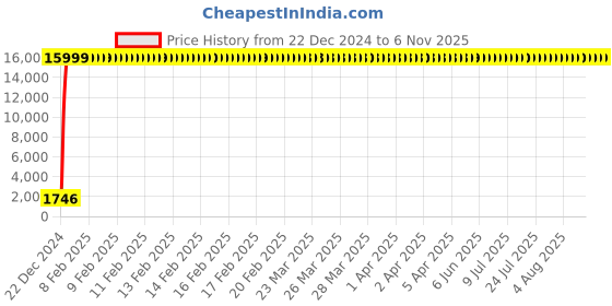 moglix.com Jaquar Kubix prime Chrome Plated Bathtub Spout with hand shower Attachment and wall flange, SPJ-81463 jaquar Price History Graph from 22 Dec 2024 to 5 Nov 2025