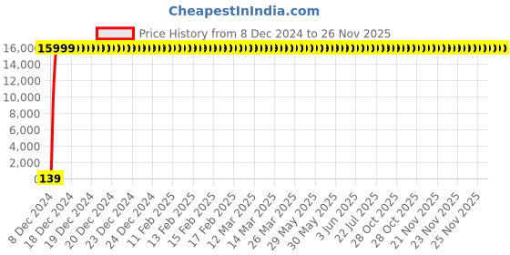 moglix.com Jaquar Kubix Prime Chrome Quarter Turn Bib Cock Tap with Wall Flange, KUP-CHR-35037PM jaquar Price History Graph from 8 Dec 2024 to 26 Nov 2025