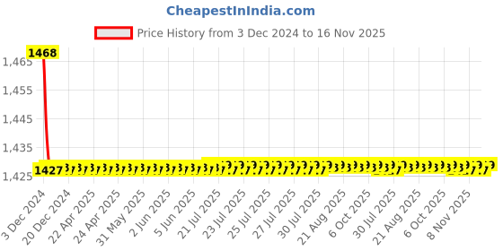 moglix.com Jaquar Kubix Prime Chrome Quarter Turn Pillar Cock Basin, KUP-CHR-35001PM jaquar Price History Graph from 3 Dec 2024 to 16 Nov 2025