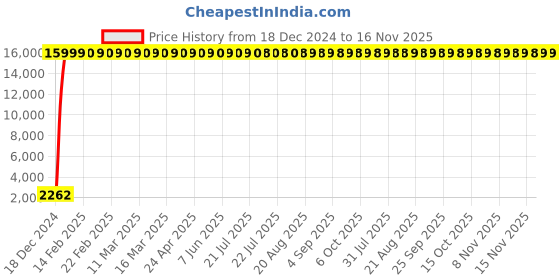 moglix.com Jaquar Kubix Prime Chrome Single Concealed Stop Cock Tap Exposed Part Kit, KUP-CHR-35441PM jaquar Price History Graph from 18 Dec 2024 to 16 Nov 2025