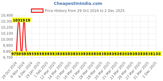 moglix.com Jaquar Kubix Prime Chrome Single Lever Basin Mixer with 450mm Braided Hose, KUP-CHR-35051BPM jaquar Price History Graph from 29 Oct 2024 to 1 Dec 2025