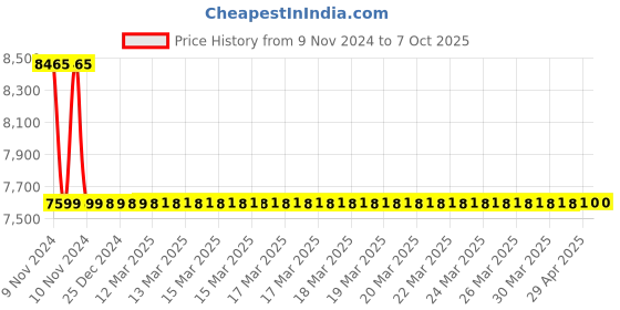 moglix.com Jaquar Kubix Prime Chrome Single Lever Concealed Deusch Mixer with Overhead Shower Only, KUP-CHR-35227PM jaquar Price History Graph from 9 Nov 2024 to 7 Oct 2025