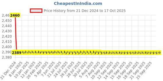 moglix.com Jaquar Kubix Prime Chrome Single Lever Exposed Parts of Divertor Kit, KUP-CHR-35065KPM jaquar Price History Graph from 21 Dec 2024 to 17 Oct 2025