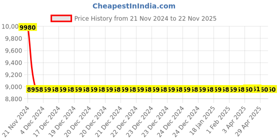 moglix.com Jaquar Kubix Prime Chrome Single Lever Exposed Parts of Divertor Kit, KUP-CHR-35065PM jaquar Price History Graph from 21 Nov 2024 to 22 Nov 2025
