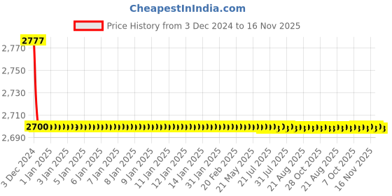 moglix.com Jaquar Kubix Prime Chrome Single Lever Exposed Parts of Hi-Flow Divertor Kit, KUP-CHR-35079KPM jaquar Price History Graph from 3 Dec 2024 to 16 Nov 2025