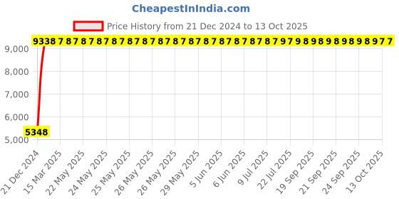 moglix.com Jaquar Kubix Prime Chrome Single Lever Wall Mixer with Leg &a; Wall Flange, KUP-CHR-35115PM jaquar Price History Graph from 21 Dec 2024 to 12 Oct 2025