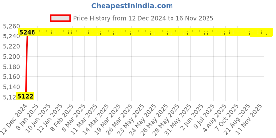 moglix.com Jaquar Kubix Prime Chrome Wall Mounted Single Lever Basin Mixer Kit, KUP-CHR-35233PM jaquar Price History Graph from 12 Dec 2024 to 16 Nov 2025