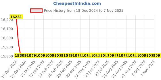 moglix.com Jaquar Kubix Prime Full Gold Aquamax Thermostatic Shower Mixer Kit, KUP-GLD-35661PM jaquar Price History Graph from 18 Dec 2024 to 6 Nov 2025