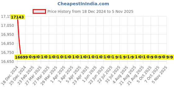 moglix.com Jaquar Kubix Prime Full Gold Aquamax Thermostatic Shower Mixer with 2 Way Diverter Kit, KUP-GLD-35681PM jaquar Price History Graph from 18 Dec 2024 to 5 Nov 2025