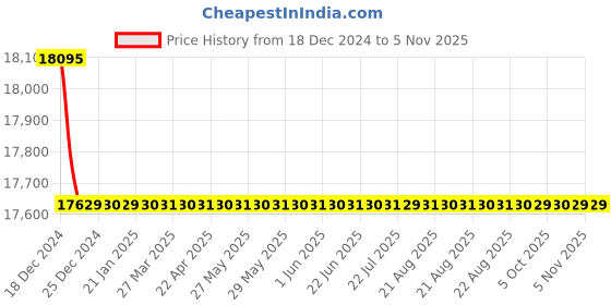 moglix.com Jaquar Kubix Prime Full Gold	 Aquamax Thermostatic Shower Mixer with 3 Way Diverter Kit, KUP-GLD-35683PM jaquar Price History Graph from 18 Dec 2024 to 5 Nov 2025