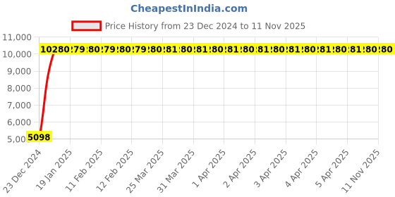 moglix.com Jaquar Kubix Prime Full Gold	 Single Concealed Stop Cock Tap Exposed Part Kit, KUP-GLD-35441PM jaquar Price History Graph from 23 Dec 2024 to 11 Nov 2025