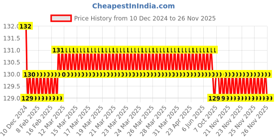 moglix.com Jaquar Kubix Prime Full Gold Single Lever Basin Mixer with 450mm Braided Hose, KUP-GLD-35011BPM jaquar Price History Graph from 10 Dec 2024 to 26 Nov 2025