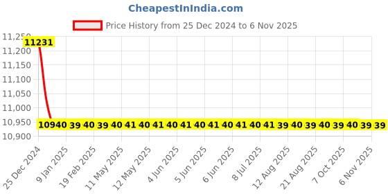 moglix.com Jaquar Kubix Prime Full Gold Single Lever Exposed Parts of Hi-Flow Divertor Kit, KUP-GLD-35079PM jaquar Price History Graph from 25 Dec 2024 to 5 Nov 2025
