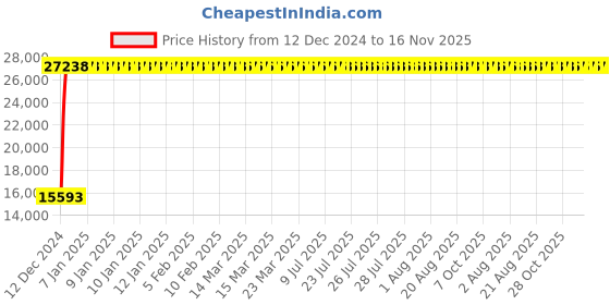 moglix.com Jaquar Kubix Prime Full Gold Single Lever Wall Mixer with Leg &a; Wall Flange, KUP-GLD-35115PM jaquar Price History Graph from 12 Dec 2024 to 16 Nov 2025
