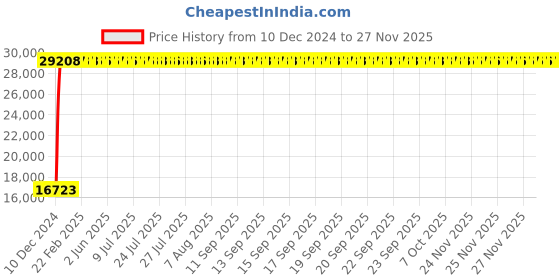 moglix.com Jaquar Kubix Prime Full Gold	 Single Lever Wall Mixer with Leg &a; Wall Flange, KUP-GLD-35117PM jaquar Price History Graph from 10 Dec 2024 to 26 Nov 2025