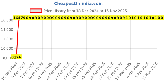 moglix.com Jaquar Kubix Prime Full Gold Two Concealed Stop Cock Tap with Basin Spout, KUP-GLD-35433PM jaquar Price History Graph from 18 Dec 2024 to 15 Nov 2025