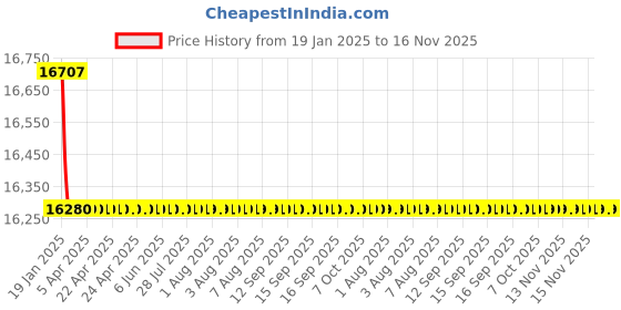 moglix.com Jaquar Kubix Prime Gold Dust Aquamax Thermostatic Shower Mixer with 3 Way Diverter Kit, KUP-GDS-35683PM jaquar Price History Graph from 19 Jan 2025 to 16 Nov 2025