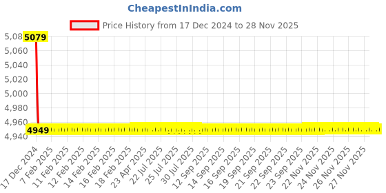 moglix.com Jaquar Kubix Prime Gold Dust	 Pillar Cock with 190mm Extension Body, KUP-GDS-35021PM jaquar Price History Graph from 17 Dec 2024 to 26 Nov 2025