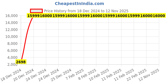 moglix.com Jaquar Kubix Prime Gold Dust	 Quarter Turn Angular Stop Cock with Wall Flange, KUP-GDS-35053PM jaquar Price History Graph from 18 Dec 2024 to 11 Nov 2025
