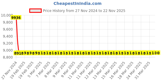moglix.com Jaquar Kubix Prime Gold Dust	 Single Concealed Stop Cock Tap Exposed Part Kit, KUP-GDS-35441PM jaquar Price History Graph from 27 Nov 2024 to 22 Nov 2025
