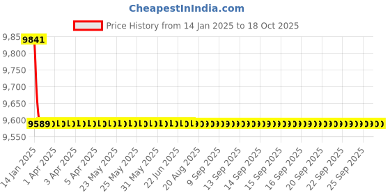 moglix.com Jaquar Kubix Prime Gold Dust	 Single Lever 3-Inlet Divertor Exposed Parts Kit, KUP-GDS-35193PM jaquar Price History Graph from 14 Jan 2025 to 17 Oct 2025