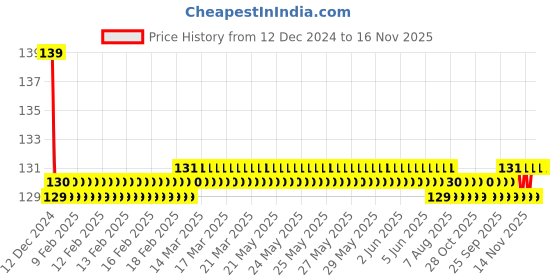 moglix.com Jaquar Kubix Prime Gold Dust Single Lever Concealed Deusch Mixer with Connection to Spout, KUP-GDS-35229PM jaquar Price History Graph from 12 Dec 2024 to 16 Nov 2025