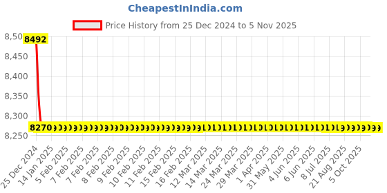 moglix.com Jaquar Kubix Prime Gold Dust Single Lever Exposed Parts of Divertor Kit, KUP-GDS-35065PM jaquar Price History Graph from 25 Dec 2024 to 5 Nov 2025