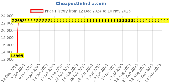 moglix.com Jaquar Kubix Prime Gold Dust Single Lever Wall Mixer with Leg &a; Wall Flange, KUP-GDS-35115PM jaquar Price History Graph from 12 Dec 2024 to 16 Nov 2025