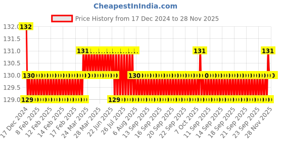 moglix.com Jaquar Kubix Prime Graphite 3-Hole Basin Mixer with 15mm Cartridge, KUP-GRF-35191PM jaquar Price History Graph from 17 Dec 2024 to 27 Nov 2025
