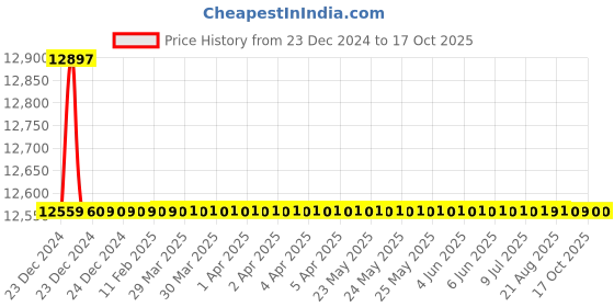 moglix.com Jaquar Kubix Prime Graphite	 Aquamax Thermostatic Shower Mixer Kit, KUP-GRF-35661PM jaquar Price History Graph from 23 Dec 2024 to 16 Oct 2025