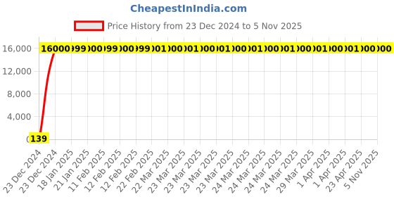 moglix.com Jaquar Kubix Prime Graphite	 Quarter Turn 2 Way Bib Cock Tap with Wall Flange, KUP-GRF-35041PM jaquar Price History Graph from 23 Dec 2024 to 4 Nov 2025