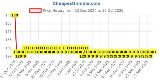 moglix.com Jaquar Kubix Prime Graphite	 Quarter Turn Pillar Cock Basin, KUP-GRF-35001PM jaquar Price History Graph from 23 Dec 2024 to 17 Oct 2025