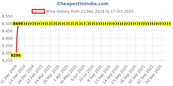 moglix.com Jaquar Kubix Prime Graphite	 Single Lever 1-Hole Bidet Mixer with 375mm Braided Hose, KUP-GRF-35213BPM jaquar Price History Graph from 21 Dec 2024 to 16 Oct 2025