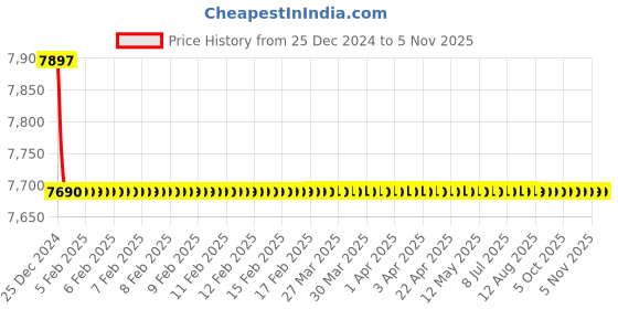 moglix.com Jaquar Kubix Prime Graphite Single Lever 3-Inlet Divertor Exposed Parts Kit, KUP-GRF-35193PM jaquar Price History Graph from 25 Dec 2024 to 5 Nov 2025