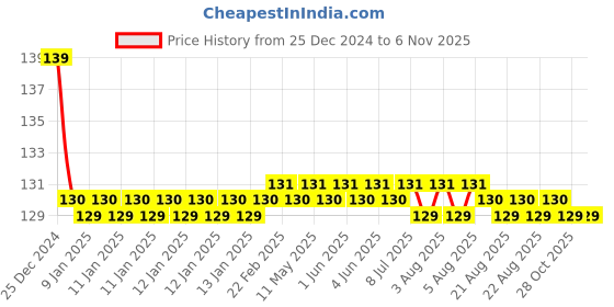 moglix.com Jaquar Kubix Prime Graphite Single Lever Concealed Deusch Mixer with Connection to Spout, KUP-GRF-35229PM jaquar Price History Graph from 25 Dec 2024 to 5 Nov 2025