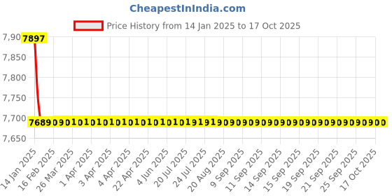 moglix.com Jaquar Kubix Prime Graphite	 Single Lever Exposed Parts of Hi-Flow Divertor Kit, KUP-GRF-35079PM jaquar Price History Graph from 14 Jan 2025 to 16 Oct 2025