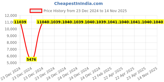 moglix.com Jaquar Kubix Prime Graphite	 Two Concealed Stop Cock Tap with Basin Spout, KUP-GRF-35433PM jaquar Price History Graph from 23 Dec 2024 to 13 Nov 2025