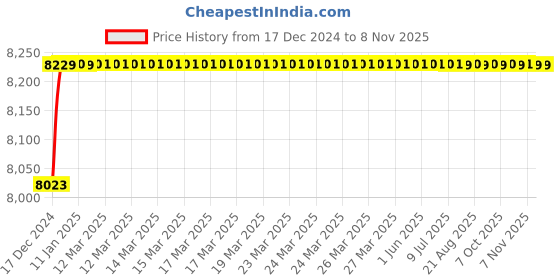 moglix.com Jaquar Kubix Prime Stainless Steel 3-Hole Basin Mixer with 15mm Cartridge, KUP-SSF-35189PM jaquar Price History Graph from 17 Dec 2024 to 6 Nov 2025
