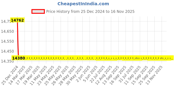 moglix.com Jaquar Kubix Prime Stainless Steel Aquamax Thermostatic Shower Mixer with 3 Way Diverter Kit, KUP-SSF-35683PM jaquar Price History Graph from 25 Dec 2024 to 16 Nov 2025