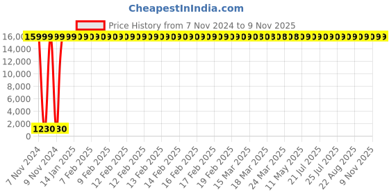 moglix.com Jaquar Kubix Prime Stainless Steel Finish W.C. Brush Holder, AKP-35743P jaquar Price History Graph from 7 Nov 2024 to 8 Nov 2025