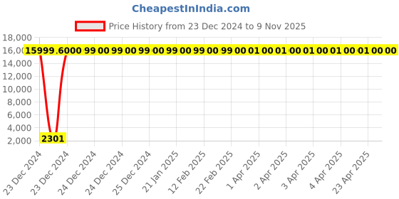 moglix.com Jaquar Kubix Prime Stainless Steel Quarter Turn Bib Cock Tap with Wall Flange, KUP-SSF-35037PM jaquar Price History Graph from 23 Dec 2024 to 7 Nov 2025