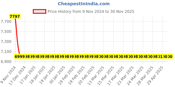 moglix.com Jaquar Kubix Prime Stainless Steel Single Concealed Stop Cock Tap Exposed Part Kit, KUP-SSF-35441PM jaquar Price History Graph from 9 Nov 2024 to 30 Nov 2025