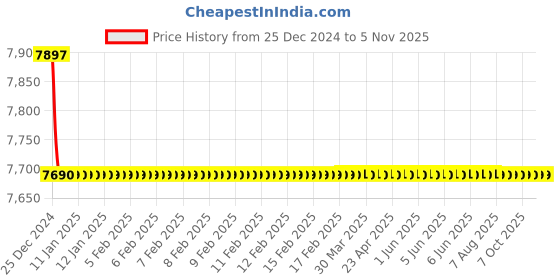 moglix.com Jaquar Kubix Prime Stainless Steel Single Lever 3-Inlet Divertor Exposed Parts Kit, KUP-SSF-35193PM jaquar Price History Graph from 25 Dec 2024 to 5 Nov 2025