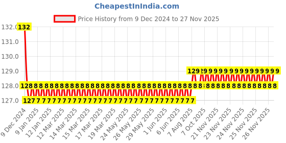 moglix.com Jaquar Kubix Prime Stainless Steel Single Lever Basin Mixer with 450mm Braided Hose, KUP-SSF-35051BPM jaquar Price History Graph from 9 Dec 2024 to 26 Nov 2025